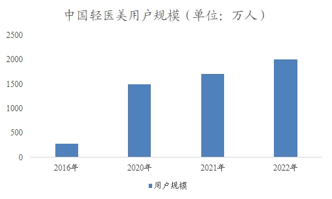 中國(guó)輕醫(yī)美市場(chǎng)調(diào)研報(bào)告