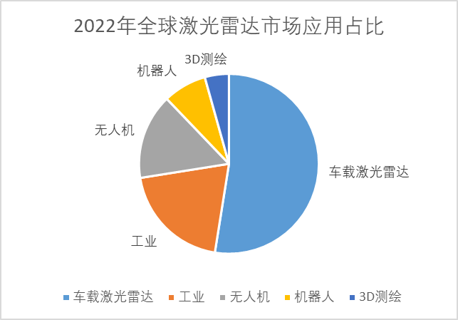 2022年全球激光雷達(dá)市場(chǎng)應(yīng)用占比
