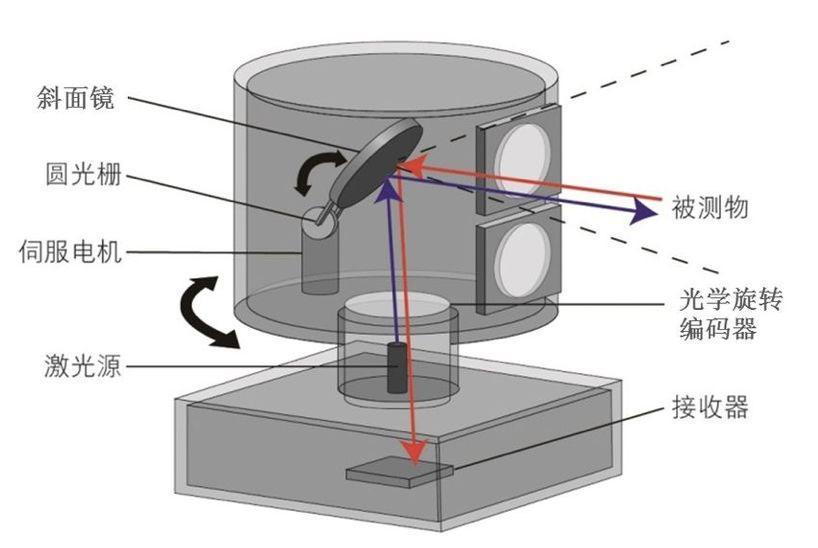 車載激光雷達(dá)示意圖
