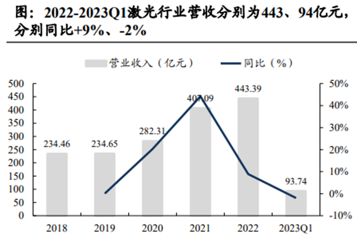 2022-2023Q1激光行業(yè)營(yíng)收
