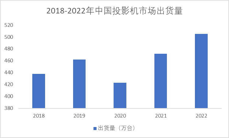 2018-2022年中國投影機市場出貨量