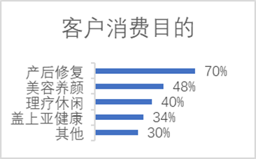 產(chǎn)后康復(fù)客戶年齡結(jié)構(gòu)和消費(fèi)目的占比