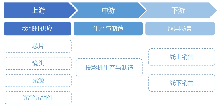 全球及中國(guó)投影機(jī)行業(yè)分析報(bào)告