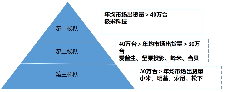 中國投影機行業(yè)調(diào)研