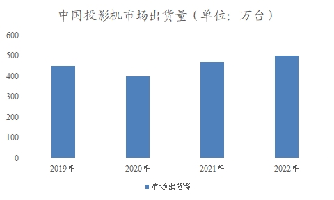 中國投影機市場研究報告