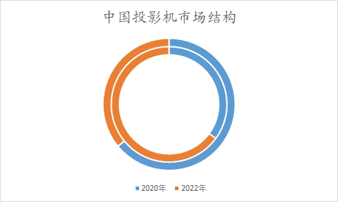 中國投影機市場研究報告