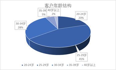 產(chǎn)后康復(fù)客戶年齡結(jié)構(gòu)和消費(fèi)目的占比