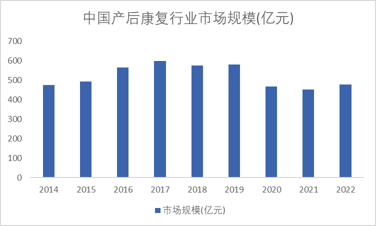  中國(guó)產(chǎn)后康復(fù)行業(yè)市場(chǎng)規(guī)模(億元)