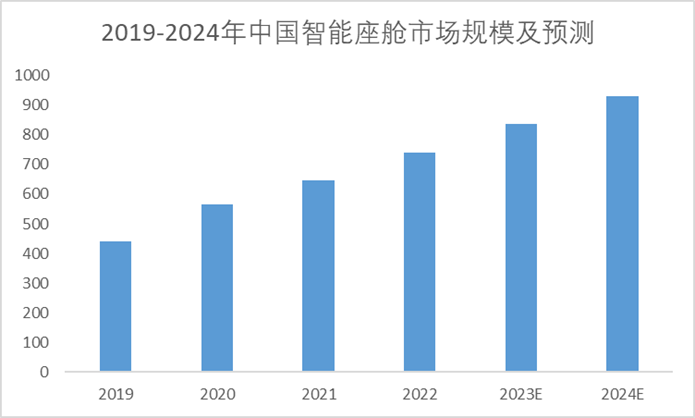 2019-2024年中國(guó)智能座艙市場(chǎng)規(guī)模及預(yù)測(cè)