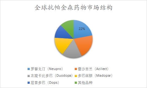 全球及中國抗帕金森藥物行業(yè)研究報告