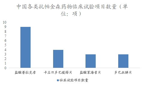 中國抗帕金森藥物市場調(diào)查報告