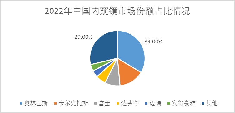 2022年中國內(nèi)窺鏡市場份額占比情況