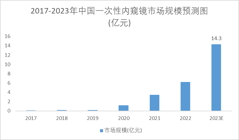 2017-2023年中國一次性內(nèi)窺鏡市場規(guī)模預(yù)測圖