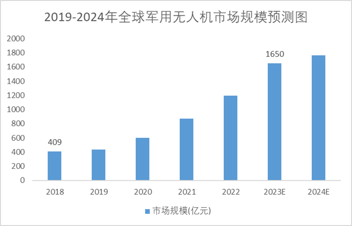 2018-2024年中國民用無人機市場規(guī)模預(yù)測圖