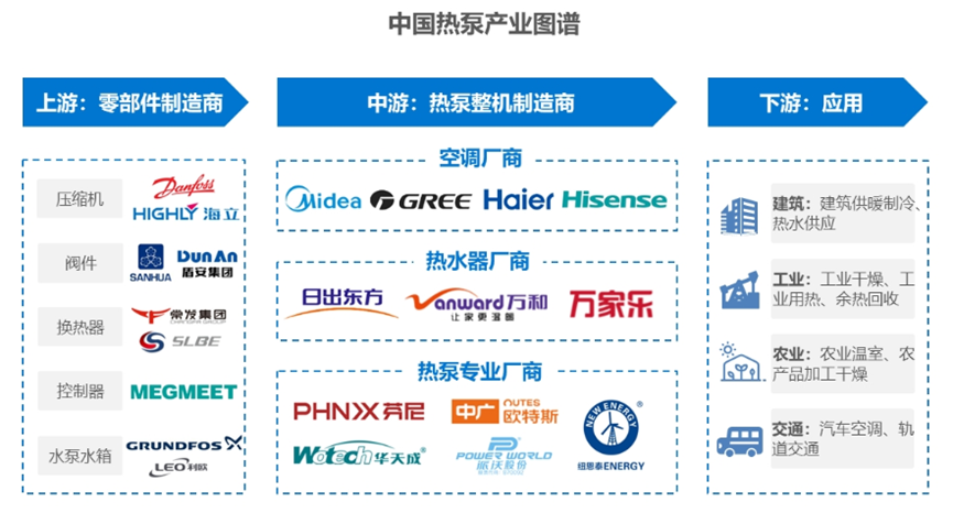 中國(guó)熱泵產(chǎn)業(yè)鏈全景