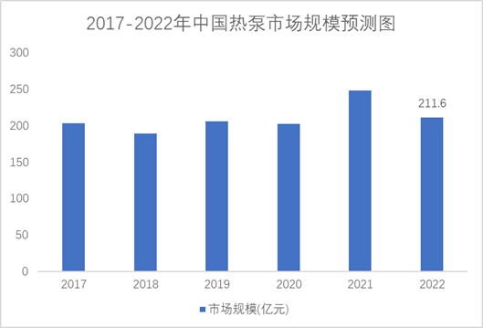 2017-2022年中國(guó)熱泵行業(yè)市場(chǎng)規(guī)模