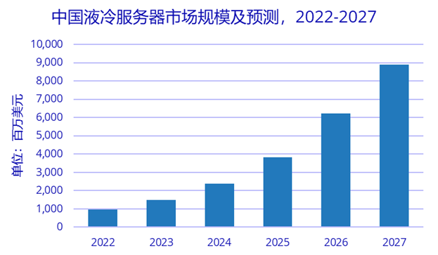 2022-2027年中國液冷服務(wù)器市場規(guī)模及預(yù)測
