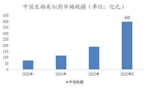 中國生物類似藥市場可行性研究報告