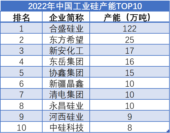 2022年中國(guó)工業(yè)硅產(chǎn)能TOP10