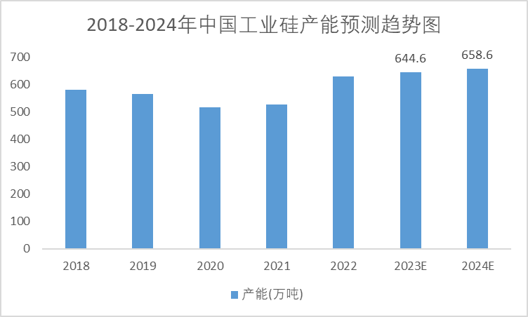 2018-2024年中國工業(yè)硅產(chǎn)能預(yù)測(cè)趨勢(shì)圖
