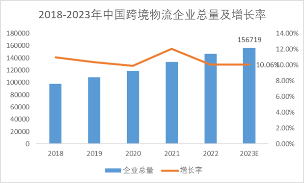 2018-2023年中國跨境物流企業(yè)總量及增長率