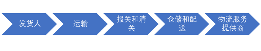 跨境物流產(chǎn)業(yè)鏈環(huán)節(jié)