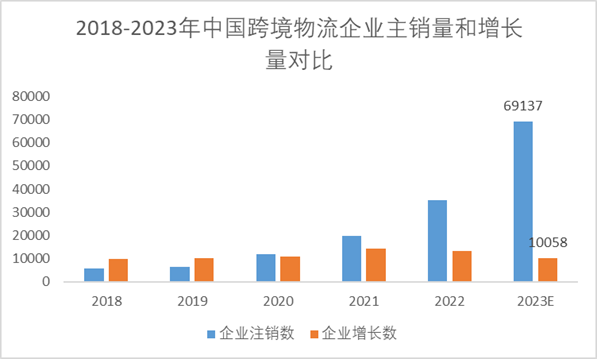 2018-2023年中國跨境物流企業(yè)主銷量和增長量對比