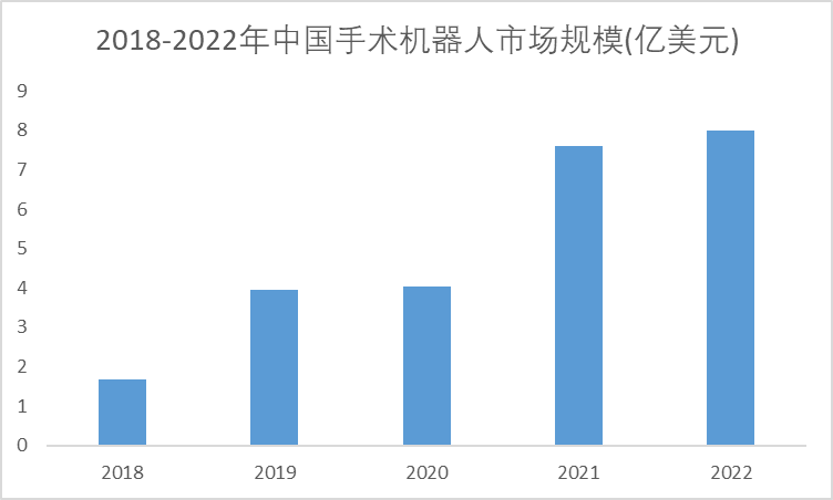 2018-2022年中國醫(yī)用機(jī)器人市場規(guī)模