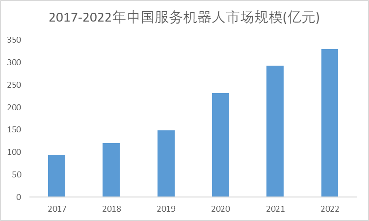 2017-2022年中國服務(wù)機(jī)器人市場規(guī)模趨勢圖