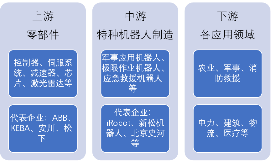 中國(guó)特種機(jī)器人產(chǎn)業(yè)鏈全景