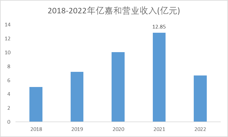 2018-2022年億嘉和營業(yè)收入