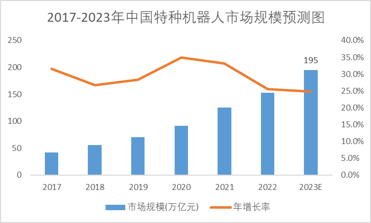 2017-2023年中國(guó)特種機(jī)器人市場(chǎng)規(guī)模預(yù)測(cè)圖