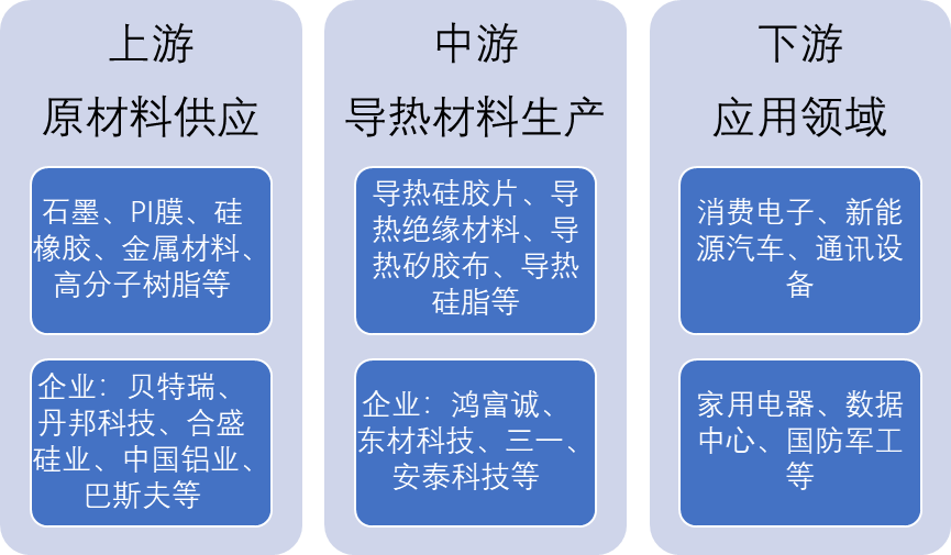 中國導(dǎo)熱材料產(chǎn)業(yè)鏈全景