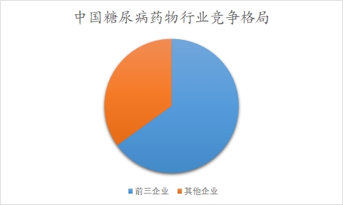 中國糖尿病藥物行業(yè)調(diào)研