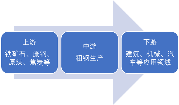 中國(guó)粗鋼產(chǎn)業(yè)鏈全景