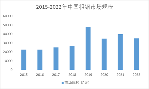 2015-2022年中國粗鋼市場規(guī)模