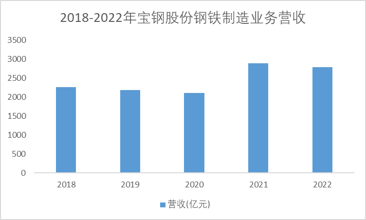 2018-2022年寶鋼股份鋼鐵制造業(yè)務(wù)營收