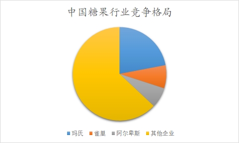 中國糖果行業(yè)調研