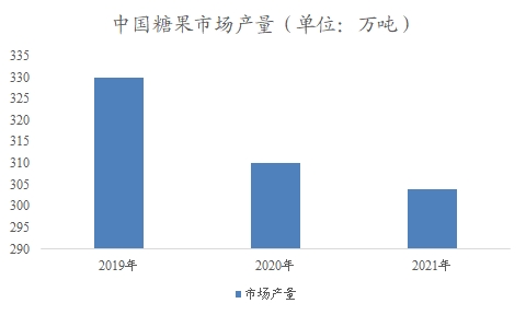中國(guó)糖果市場(chǎng)可行性研究報(bào)告