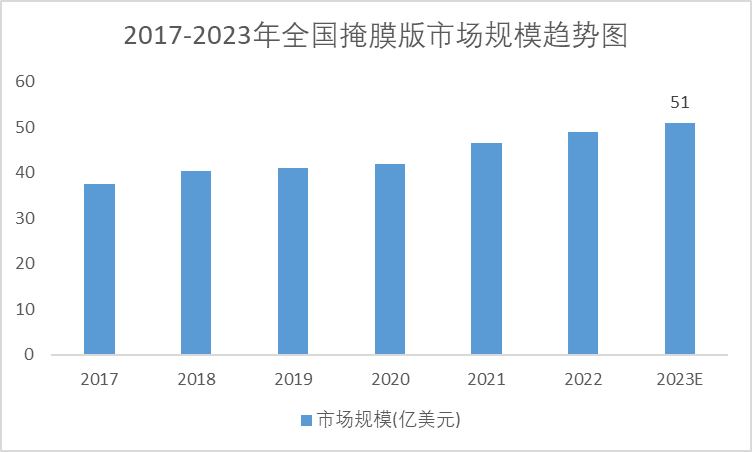 2017-2023年全國掩膜版市場(chǎng)規(guī)模趨勢(shì)圖