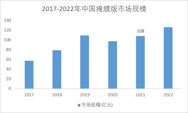 2017-2022年中國掩膜版市場規(guī)模