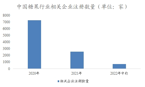 中國糖果行業(yè)調研
