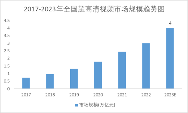 2017-2023年中國超高清視頻市場規(guī)模預(yù)測趨勢圖