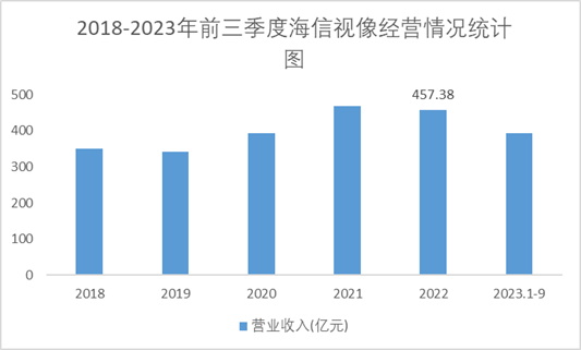 2018-2023年前三季度海信視像經(jīng)營情況統(tǒng)計(jì)圖