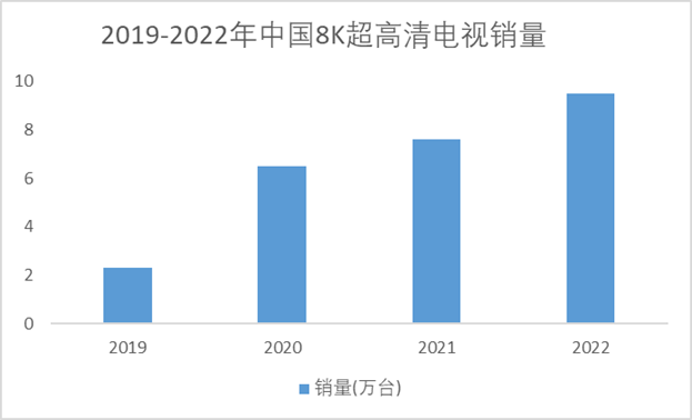 2019-2022年中國(guó)8K超高清電視銷(xiāo)量