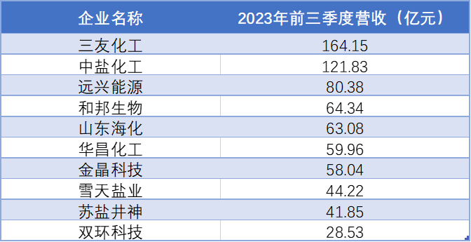 2023年前三季度中國純堿行業(yè)重點上市企業(yè)營收情況