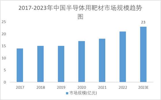2017-2023年中國半導體用靶材市場規(guī)模趨勢圖