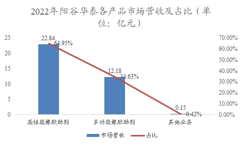 中國橡膠助劑行業(yè)調研