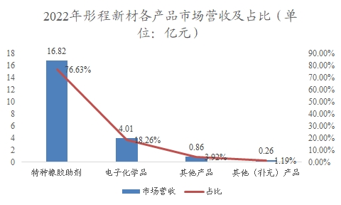 中國橡膠助劑行業(yè)調研
