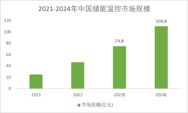 2021-2024年中國儲(chǔ)能溫控市場(chǎng)規(guī)模預(yù)測(cè)趨勢(shì)圖